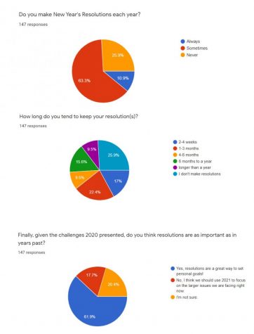 Featured is a survey of students at Trinity High School regarding their opinions on resolutions.