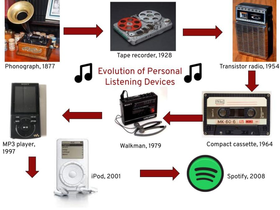 Personal+listening+devices+have+come+a+long+way+since+the+phonograph%2C+or+gramophone%2C+of+the+late-19th+and+early-20th+centuries.+Developments+have+skyrocketed+since+the+advent+of+the+Digital+Age%2C+bringing+countless+new+artists+to+the+masses+through+digital+streaming.+Today%2C+listeners+can+find+songs+by+searching+a+title+or+lyric+on+the+internet+or+a+streaming+service.+%0A